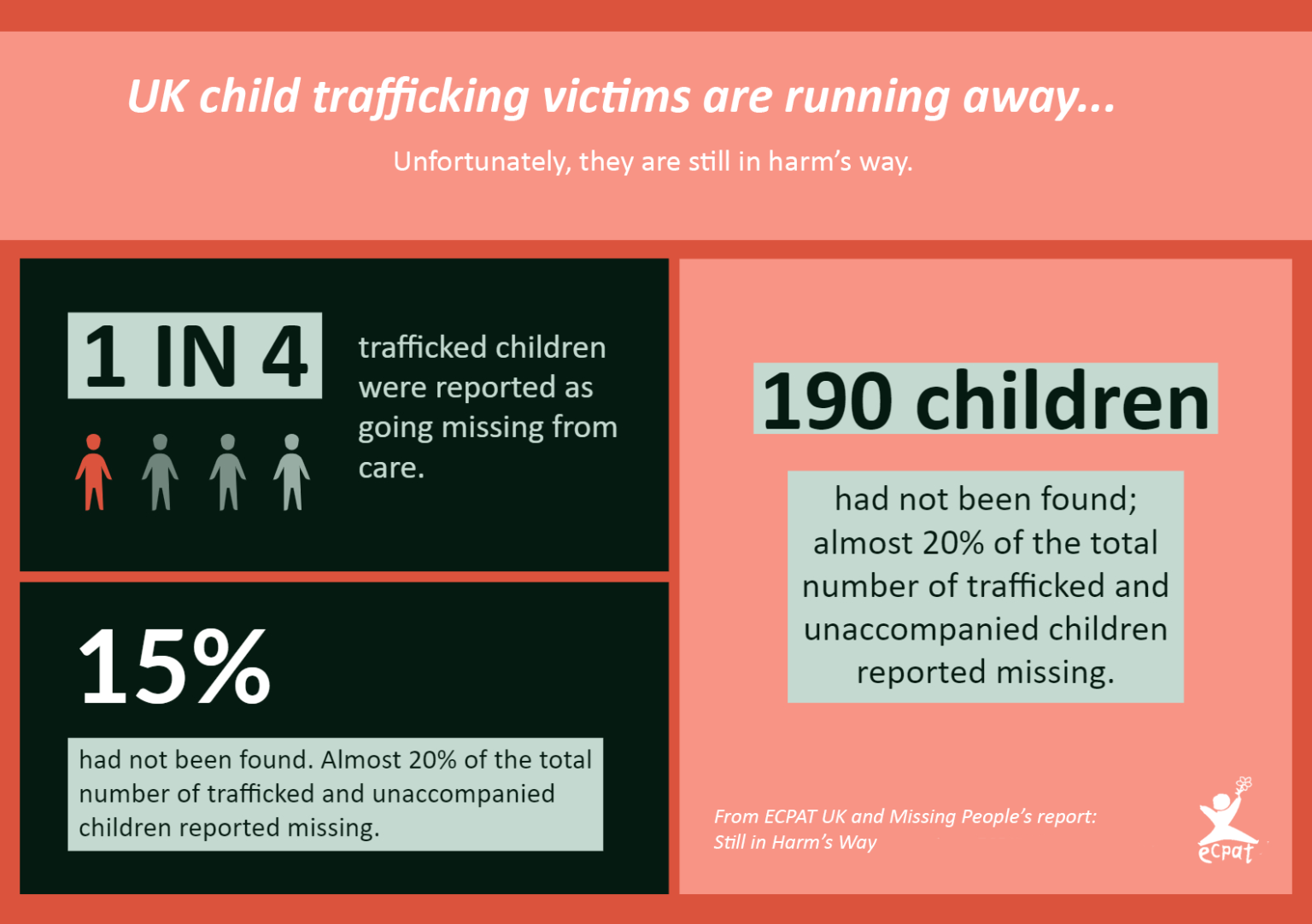 UK Child protection systems fail when trafficking victims run away ECPAT